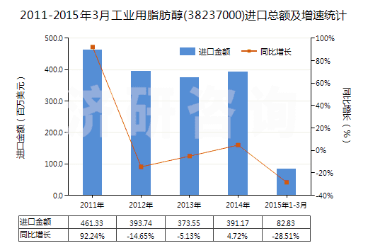 2011-2015年3月工業(yè)用脂肪醇(38237000)進口總額及增速統(tǒng)計